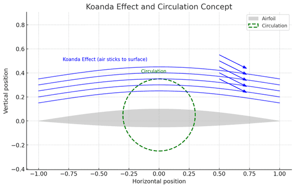 Koanda Effect and the Concept of Circulation