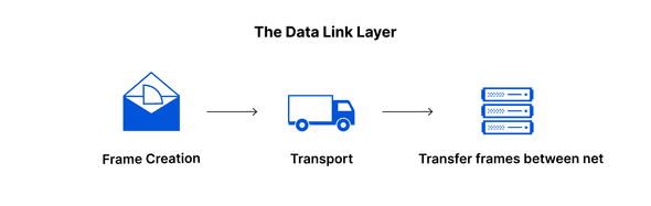 Data Link Layer