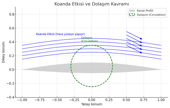 Koanda Etkisi ve Dolaşım Kavramı