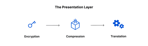 Presentation Layer