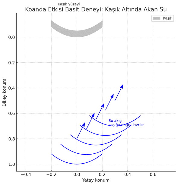 Koanda Etkisi Basit Deneyi