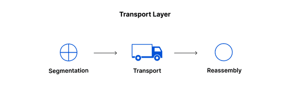 Transport Layer