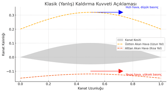Uçuşun Geleneksel Açıklaması