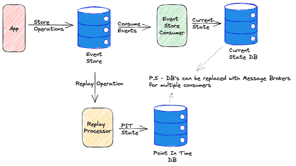 Event Sourcing
