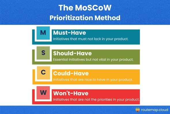 MoSCoW Method