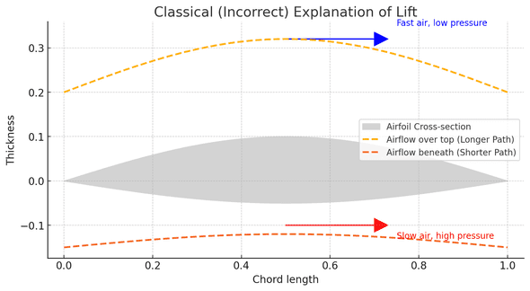 Traditional Explanation of Flight