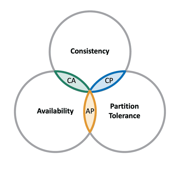 The CAP Theorem
