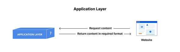 Application Layer