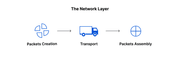 Network Layer