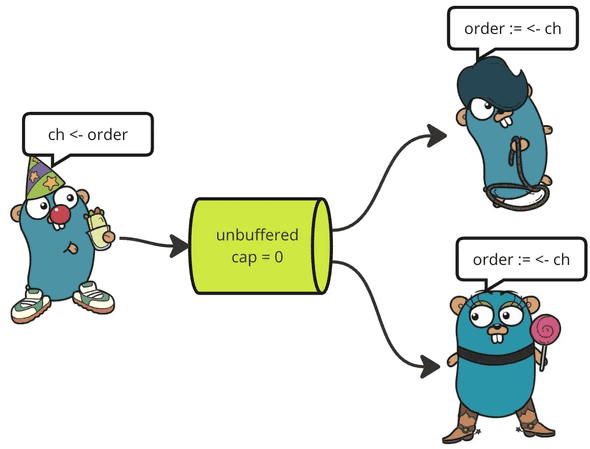 Concurrency in Go